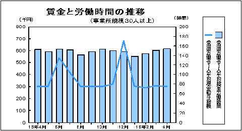 賃金と労働時間の推移