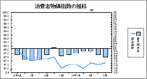 消費者物価指数の推移