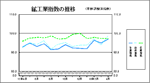 鉱工業指数の推移