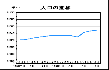 人口の推移