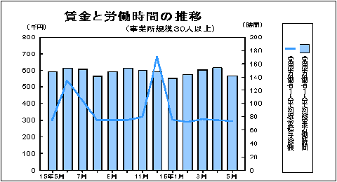 賃金と労働時間の推移