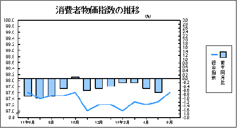 消費者物価指数の推移