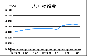 人口の推移