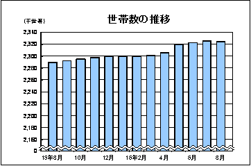 世帯数の推移