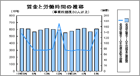 賃金と労働時間の推移