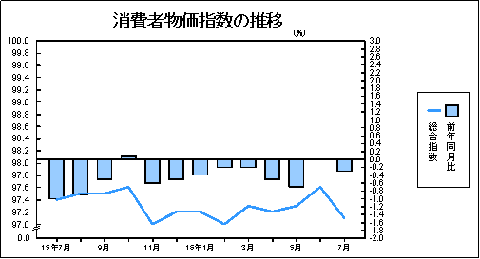 消費者物価指数の推移