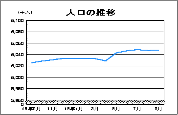 人口の推移