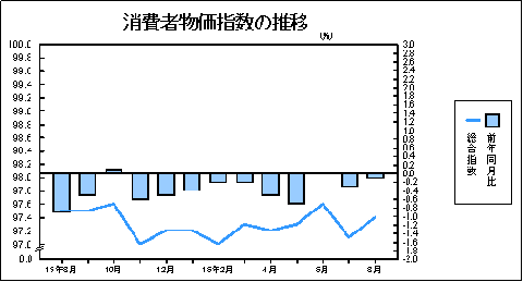 消費者物価指数の推移