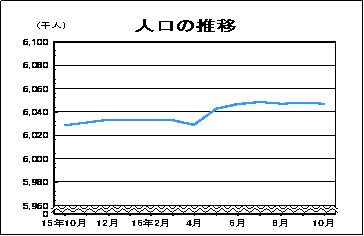 人口の推移