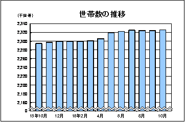 世帯数の推移