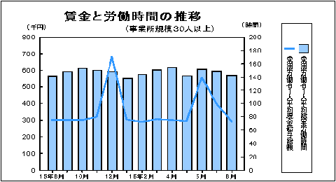 賃金と労働時間の推移