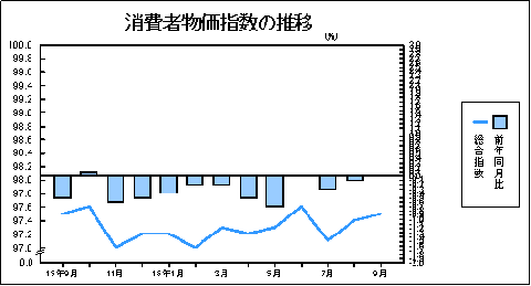 消費者物価指数の推移
