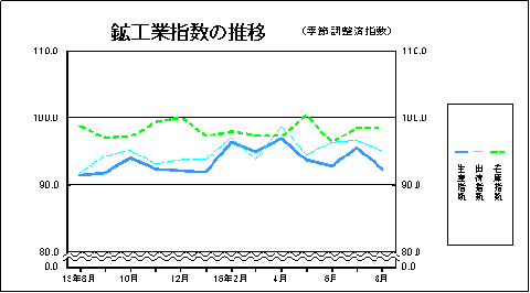 鉱工業指数の推移