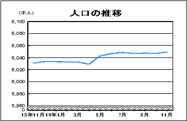 人口の推移