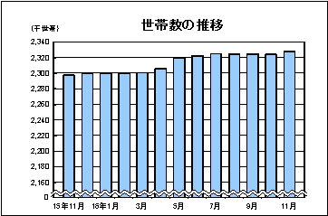 世帯数の推移