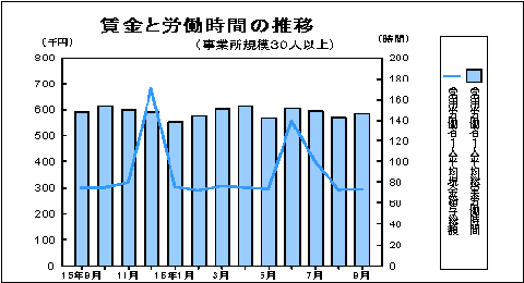 賃金と労働時間の推移