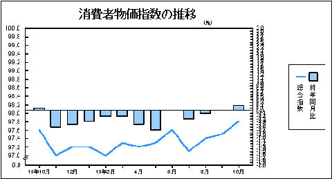 消費者物価指数の推移