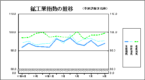 鉱工業指数の推移