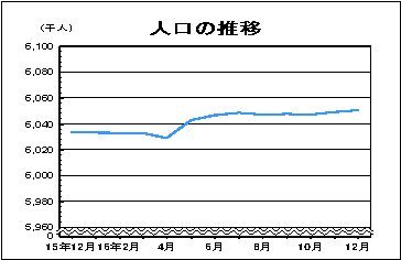 人口の推移