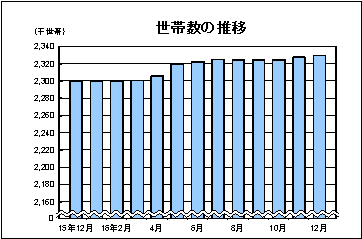世帯数の推移