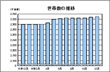 世帯数の推移