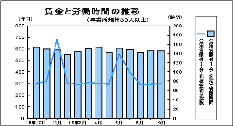 賃金と労働時間の推移