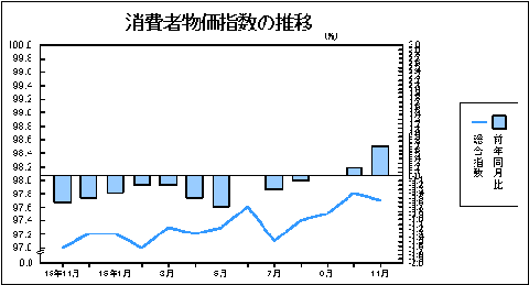 消費者物価指数の推移