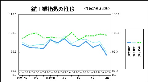 鉱工業指数の推移