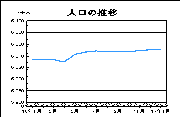 人口の推移