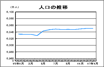 人口の推移