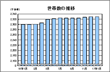 世帯数の推移