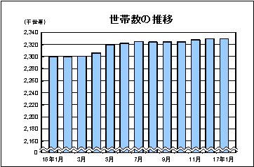 世帯数の推移