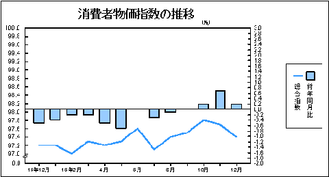 消費者物価指数の推移