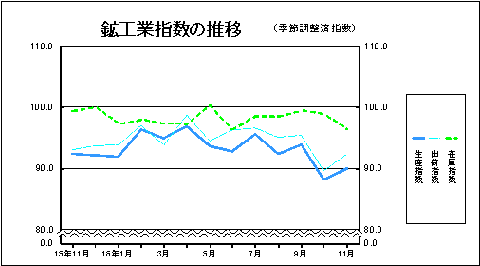 鉱工業指数の推移