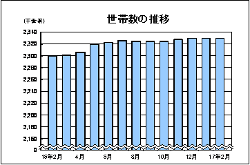 世帯数の推移