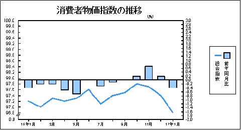 消費者物価指数の推移