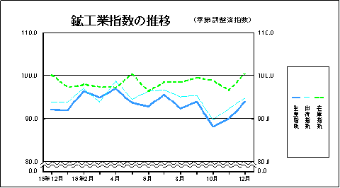 鉱工業指数の推移