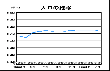 人口の推移