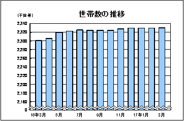 世帯数の推移