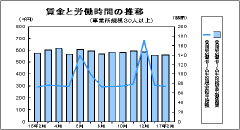 賃金と労働時間の推移