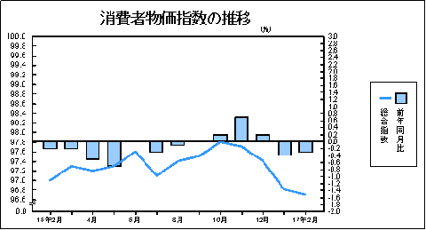 消費者物価指数の推移