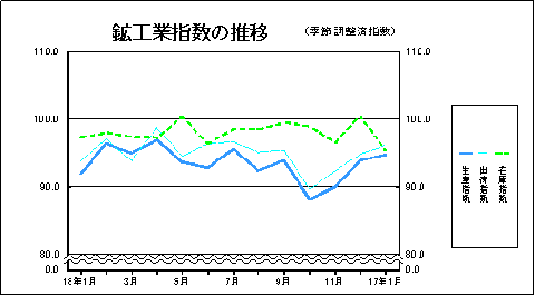 鉱工業指数の推移