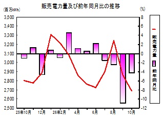 販売電力量の推移グラフ