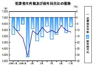 犯罪発生件数の推移グラフ