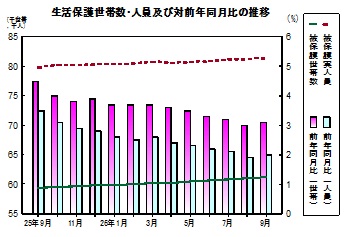 生活保護推移グラフ