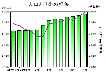 人口と世帯の推移グラフ