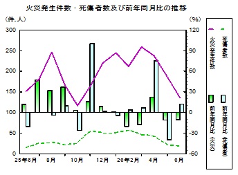 火災推移グラフ