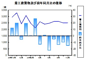 着工建築物推移グラフ