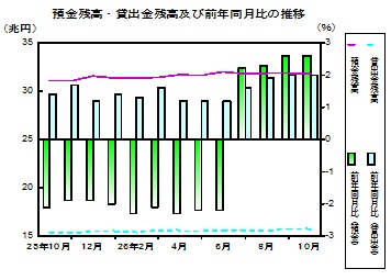 預金及び貸出金残高の推移グラフ