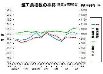 鉱工業指数の推移グラフ